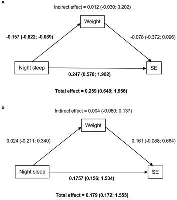 Is the association between sleep and socio-emotional development mediated by weight in toddlers aged 12 to 36 months?